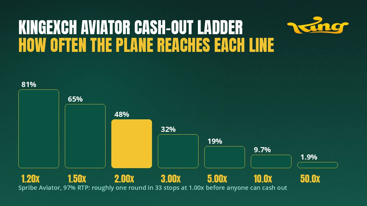 Cash-out ladder showing KingExch Aviator multipliers from 1.2x up to 10x with their rough odds