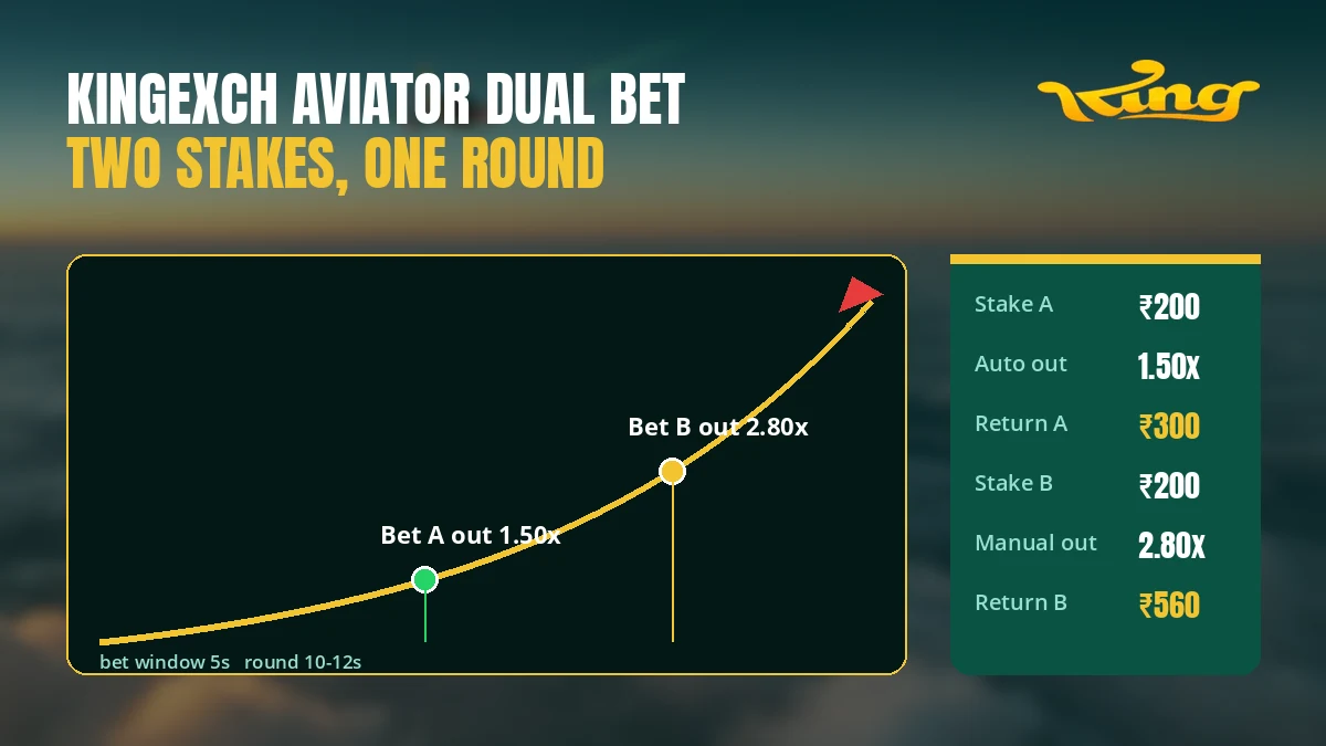 Two KingExch Aviator bet slips side by side with separate stakes and auto cash-out targets